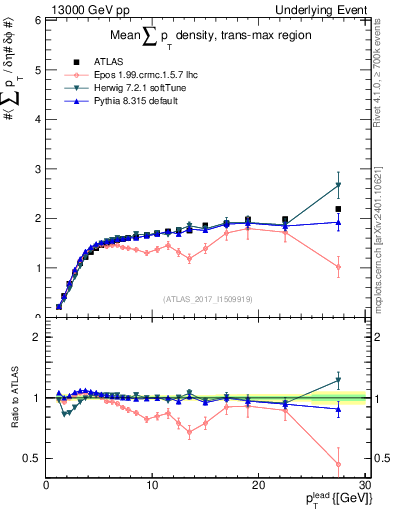 Plot of sumpt-vs-pt-trnsMax in 13000 GeV pp collisions
