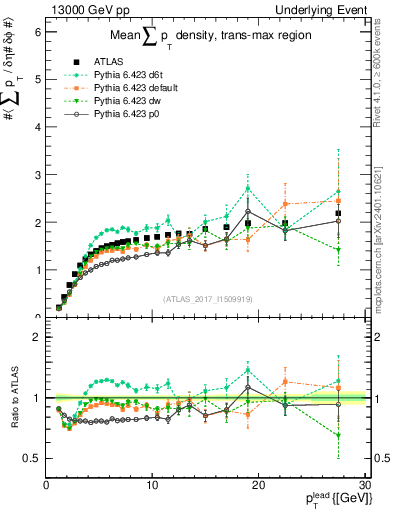 Plot of sumpt-vs-pt-trnsMax in 13000 GeV pp collisions