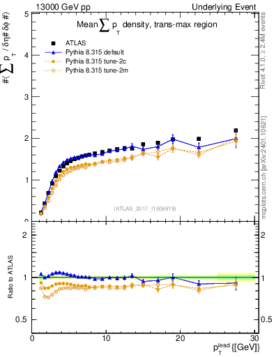 Plot of sumpt-vs-pt-trnsMax in 13000 GeV pp collisions