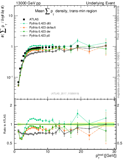 Plot of sumpt-vs-pt-trnsMin in 13000 GeV pp collisions