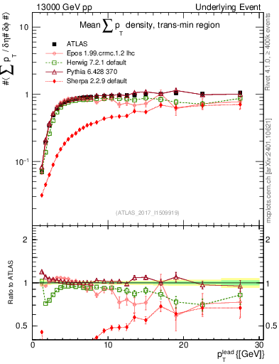 Plot of sumpt-vs-pt-trnsMin in 13000 GeV pp collisions