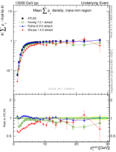 Plot of sumpt-vs-pt-trnsMin in 13000 GeV pp collisions