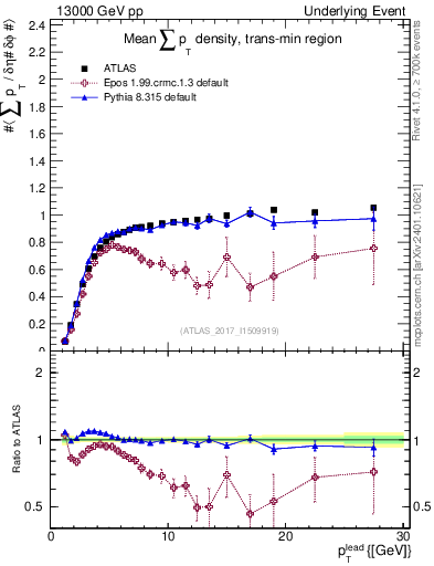 Plot of sumpt-vs-pt-trnsMin in 13000 GeV pp collisions