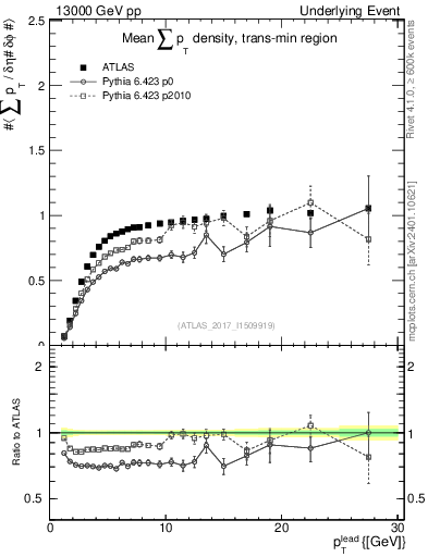 Plot of sumpt-vs-pt-trnsMin in 13000 GeV pp collisions