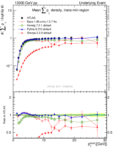 Plot of sumpt-vs-pt-trnsMin in 13000 GeV pp collisions
