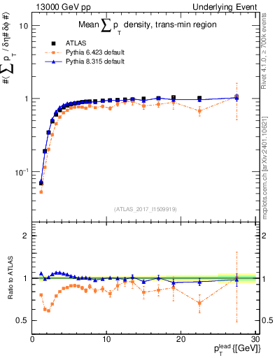 Plot of sumpt-vs-pt-trnsMin in 13000 GeV pp collisions