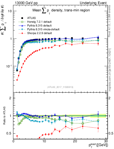 Plot of sumpt-vs-pt-trnsMin in 13000 GeV pp collisions