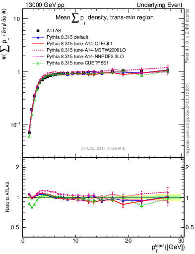 Plot of sumpt-vs-pt-trnsMin in 13000 GeV pp collisions