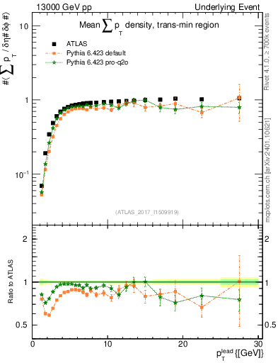 Plot of sumpt-vs-pt-trnsMin in 13000 GeV pp collisions