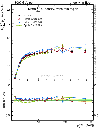 Plot of sumpt-vs-pt-trnsMin in 13000 GeV pp collisions