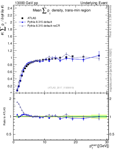 Plot of sumpt-vs-pt-trnsMin in 13000 GeV pp collisions