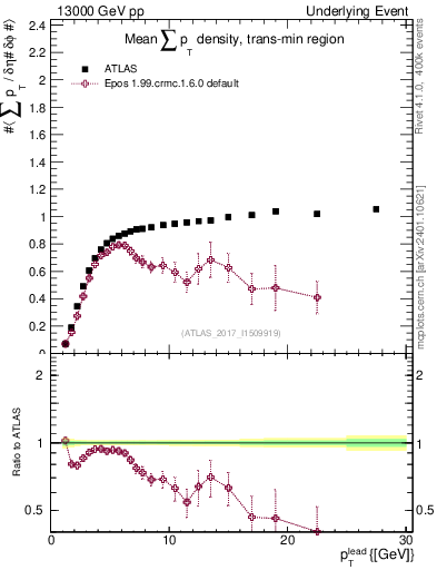 Plot of sumpt-vs-pt-trnsMin in 13000 GeV pp collisions