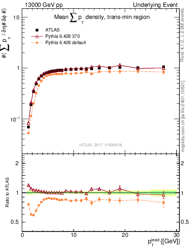 Plot of sumpt-vs-pt-trnsMin in 13000 GeV pp collisions
