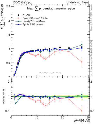 Plot of sumpt-vs-pt-trnsMin in 13000 GeV pp collisions