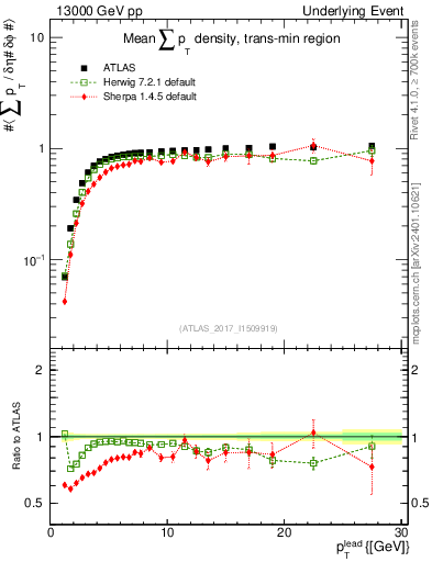 Plot of sumpt-vs-pt-trnsMin in 13000 GeV pp collisions