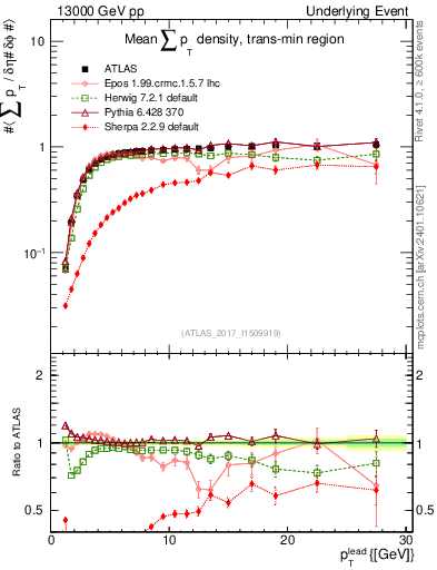 Plot of sumpt-vs-pt-trnsMin in 13000 GeV pp collisions