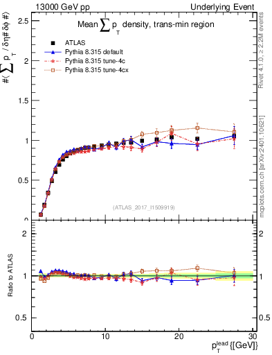 Plot of sumpt-vs-pt-trnsMin in 13000 GeV pp collisions