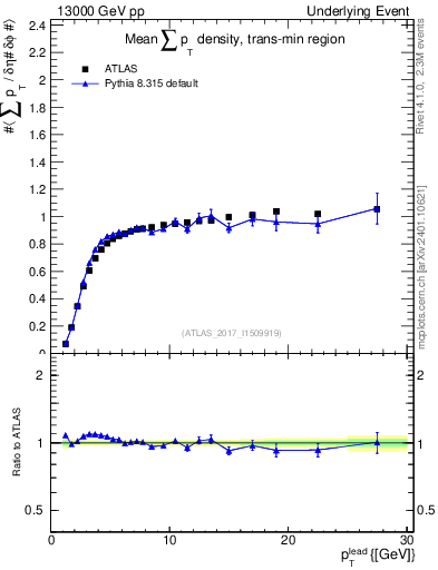 Plot of sumpt-vs-pt-trnsMin in 13000 GeV pp collisions