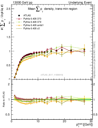 Plot of sumpt-vs-pt-trnsMin in 13000 GeV pp collisions