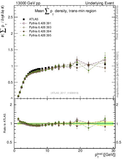 Plot of sumpt-vs-pt-trnsMin in 13000 GeV pp collisions