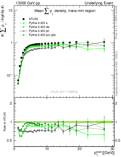 Plot of sumpt-vs-pt-trnsMin in 13000 GeV pp collisions