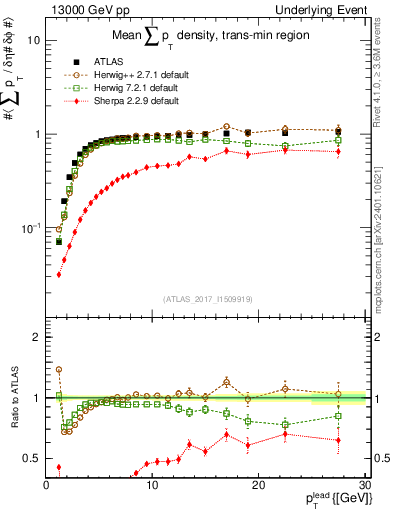 Plot of sumpt-vs-pt-trnsMin in 13000 GeV pp collisions
