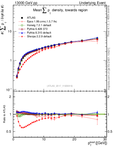 Plot of sumpt-vs-pt-twrd in 13000 GeV pp collisions