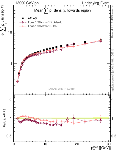 Plot of sumpt-vs-pt-twrd in 13000 GeV pp collisions