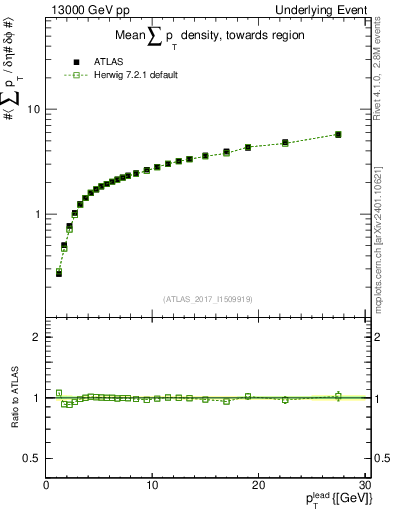 Plot of sumpt-vs-pt-twrd in 13000 GeV pp collisions