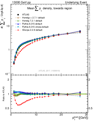 Plot of sumpt-vs-pt-twrd in 13000 GeV pp collisions