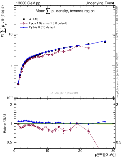 Plot of sumpt-vs-pt-twrd in 13000 GeV pp collisions
