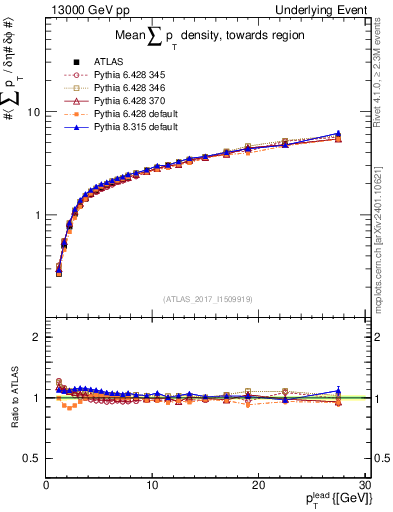 Plot of sumpt-vs-pt-twrd in 13000 GeV pp collisions