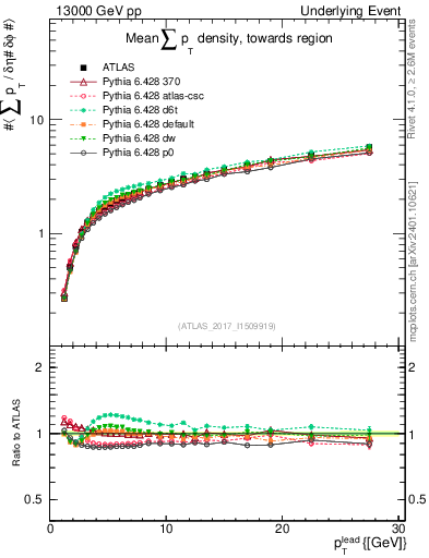 Plot of sumpt-vs-pt-twrd in 13000 GeV pp collisions