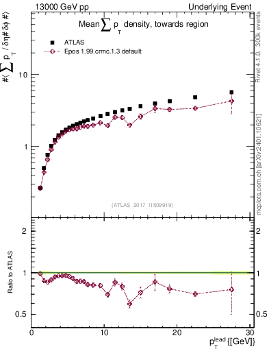 Plot of sumpt-vs-pt-twrd in 13000 GeV pp collisions