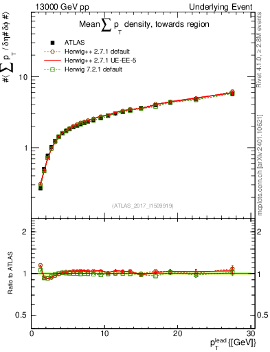 Plot of sumpt-vs-pt-twrd in 13000 GeV pp collisions