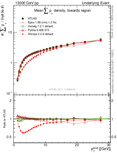 Plot of sumpt-vs-pt-twrd in 13000 GeV pp collisions