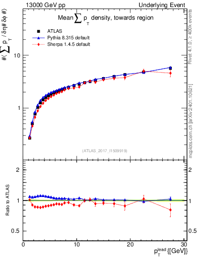 Plot of sumpt-vs-pt-twrd in 13000 GeV pp collisions