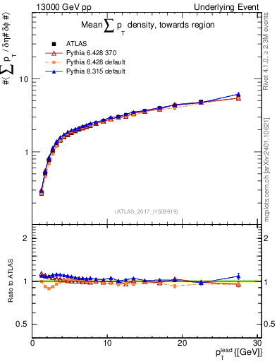 Plot of sumpt-vs-pt-twrd in 13000 GeV pp collisions