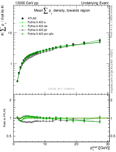 Plot of sumpt-vs-pt-twrd in 13000 GeV pp collisions