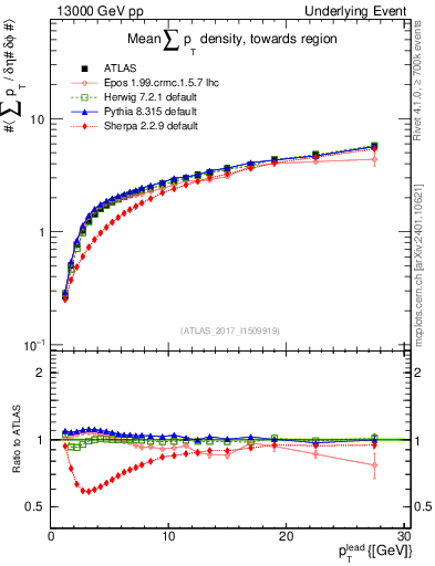 Plot of sumpt-vs-pt-twrd in 13000 GeV pp collisions