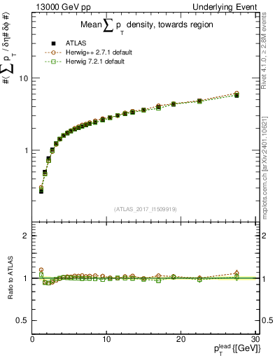 Plot of sumpt-vs-pt-twrd in 13000 GeV pp collisions