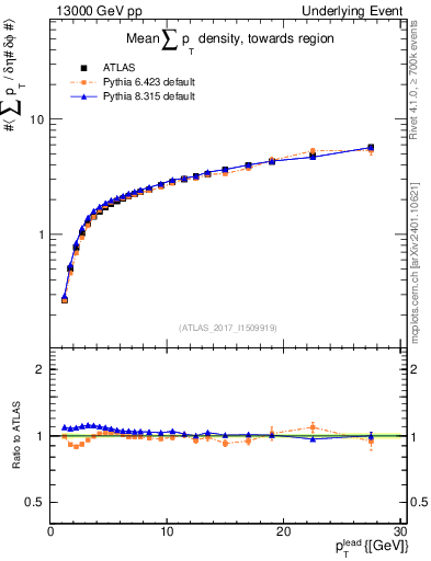Plot of sumpt-vs-pt-twrd in 13000 GeV pp collisions