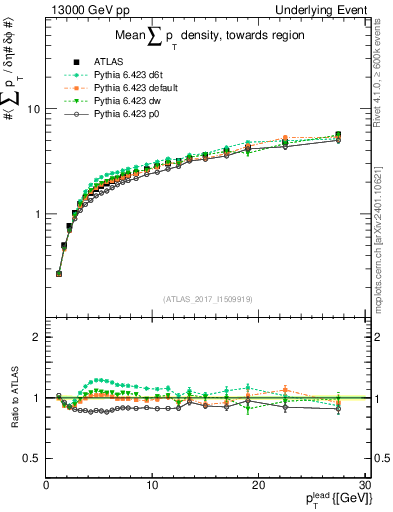 Plot of sumpt-vs-pt-twrd in 13000 GeV pp collisions