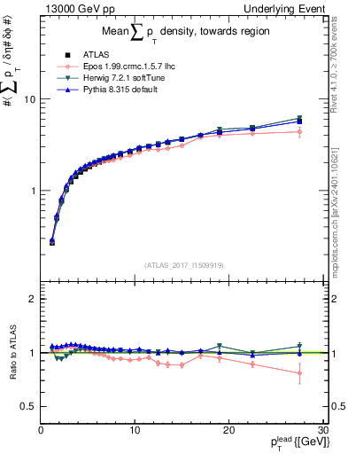 Plot of sumpt-vs-pt-twrd in 13000 GeV pp collisions