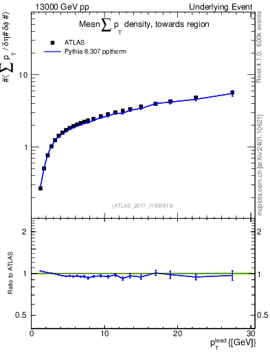 Plot of sumpt-vs-pt-twrd in 13000 GeV pp collisions