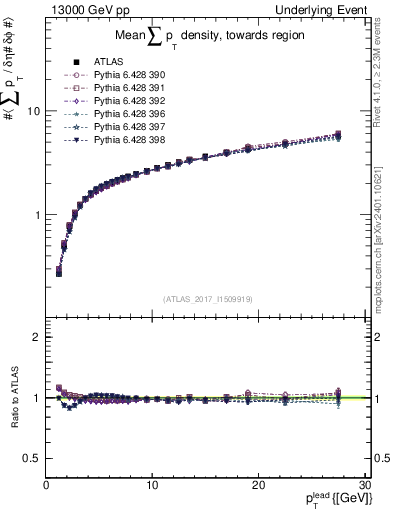 Plot of sumpt-vs-pt-twrd in 13000 GeV pp collisions