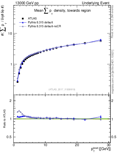 Plot of sumpt-vs-pt-twrd in 13000 GeV pp collisions