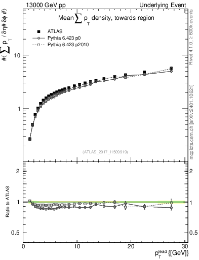 Plot of sumpt-vs-pt-twrd in 13000 GeV pp collisions