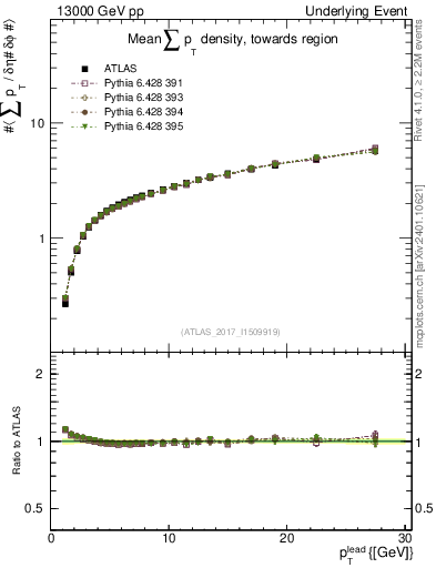 Plot of sumpt-vs-pt-twrd in 13000 GeV pp collisions