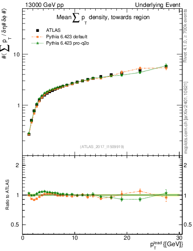 Plot of sumpt-vs-pt-twrd in 13000 GeV pp collisions